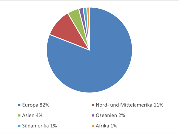 Kuchendiagramm nach Kontinenten