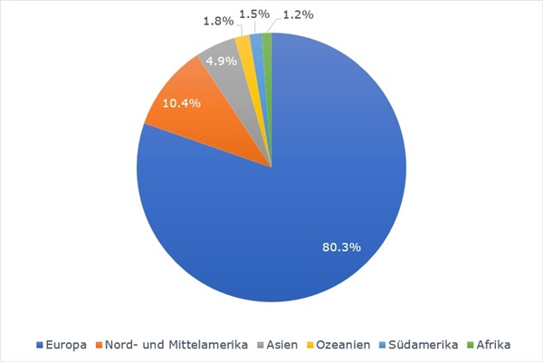 Kuchendiagramm nach Kontinenten